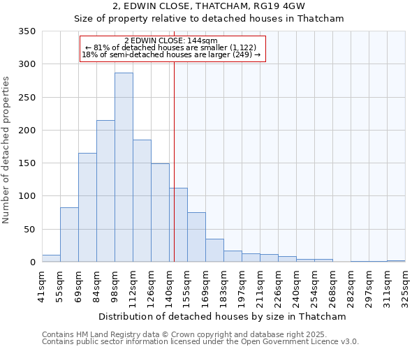 2, EDWIN CLOSE, THATCHAM, RG19 4GW: Size of property relative to detached houses in Thatcham