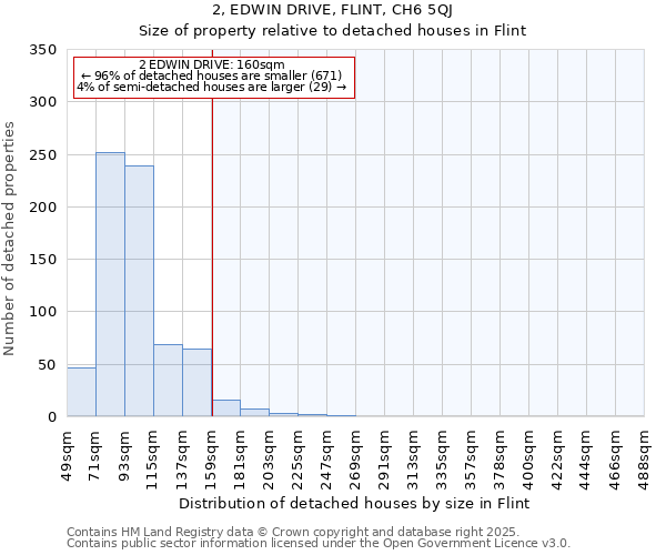 2, EDWIN DRIVE, FLINT, CH6 5QJ: Size of property relative to detached houses in Flint