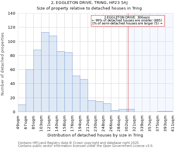 2, EGGLETON DRIVE, TRING, HP23 5AJ: Size of property relative to detached houses in Tring