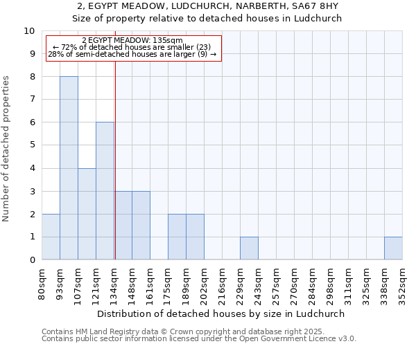 2, EGYPT MEADOW, LUDCHURCH, NARBERTH, SA67 8HY: Size of property relative to detached houses in Ludchurch