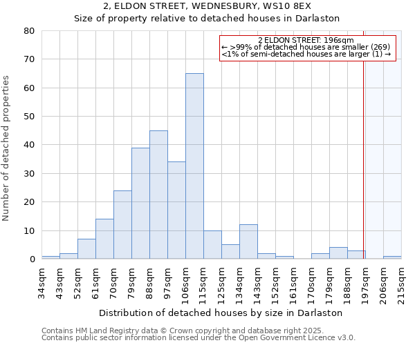 2, ELDON STREET, WEDNESBURY, WS10 8EX: Size of property relative to detached houses in Darlaston