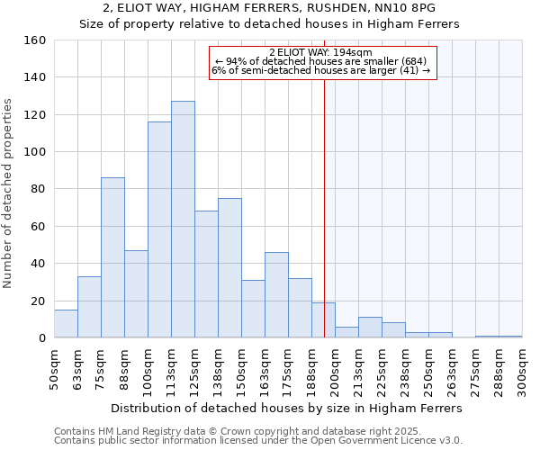 2, ELIOT WAY, HIGHAM FERRERS, RUSHDEN, NN10 8PG: Size of property relative to detached houses in Higham Ferrers