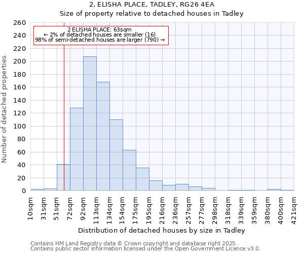 2, ELISHA PLACE, TADLEY, RG26 4EA: Size of property relative to detached houses in Tadley