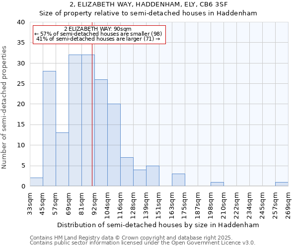 2, ELIZABETH WAY, HADDENHAM, ELY, CB6 3SF: Size of property relative to detached houses in Haddenham