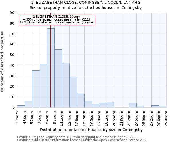 2, ELIZABETHAN CLOSE, CONINGSBY, LINCOLN, LN4 4HG: Size of property relative to detached houses in Coningsby