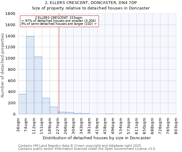 2, ELLERS CRESCENT, DONCASTER, DN4 7DP: Size of property relative to detached houses in Doncaster