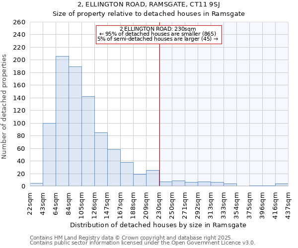 2, ELLINGTON ROAD, RAMSGATE, CT11 9SJ: Size of property relative to detached houses in Ramsgate