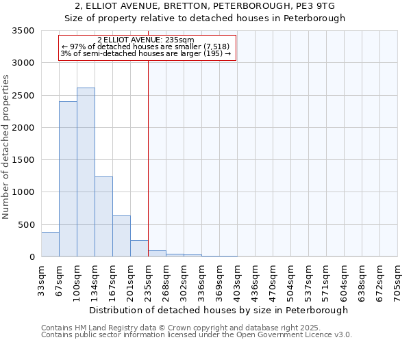 2, ELLIOT AVENUE, BRETTON, PETERBOROUGH, PE3 9TG: Size of property relative to detached houses in Peterborough