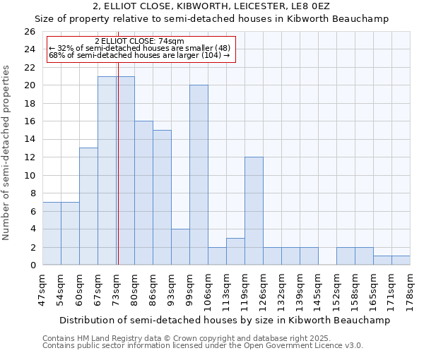 2, ELLIOT CLOSE, KIBWORTH, LEICESTER, LE8 0EZ: Size of property relative to detached houses in Kibworth Beauchamp