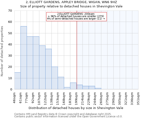 2, ELLIOTT GARDENS, APPLEY BRIDGE, WIGAN, WN6 9HZ: Size of property relative to detached houses in Shevington Vale