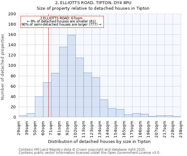 2, ELLIOTTS ROAD, TIPTON, DY4 8PU: Size of property relative to detached houses in Tipton