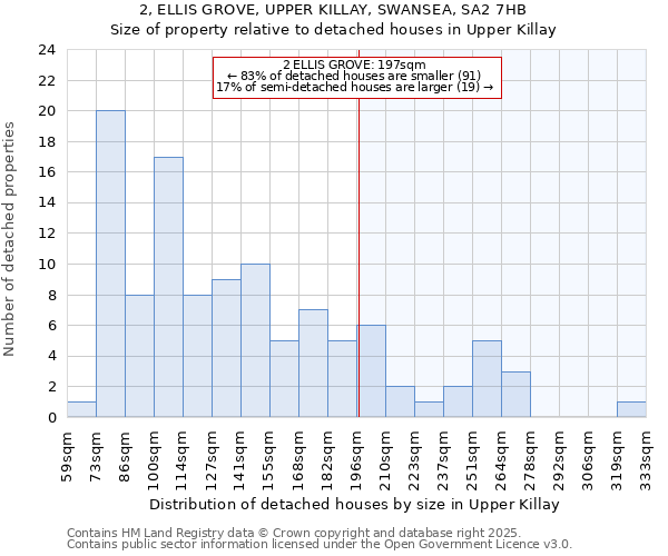 2, ELLIS GROVE, UPPER KILLAY, SWANSEA, SA2 7HB: Size of property relative to detached houses in Upper Killay