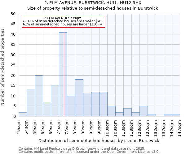 2, ELM AVENUE, BURSTWICK, HULL, HU12 9HX: Size of property relative to detached houses in Burstwick