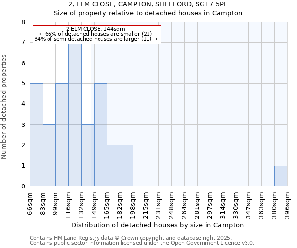 2, ELM CLOSE, CAMPTON, SHEFFORD, SG17 5PE: Size of property relative to detached houses in Campton