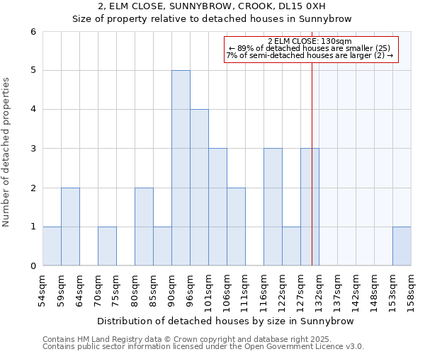 2, ELM CLOSE, SUNNYBROW, CROOK, DL15 0XH: Size of property relative to detached houses in Sunnybrow