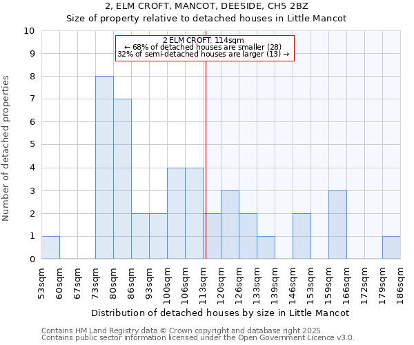 2, ELM CROFT, MANCOT, DEESIDE, CH5 2BZ: Size of property relative to detached houses in Little Mancot