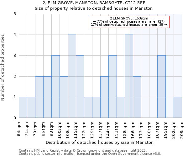 2, ELM GROVE, MANSTON, RAMSGATE, CT12 5EF: Size of property relative to detached houses in Manston