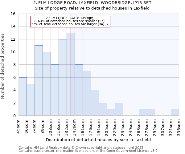 2, ELM LODGE ROAD, LAXFIELD, WOODBRIDGE, IP13 8ET: Size of property relative to detached houses in Laxfield