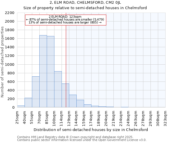 2, ELM ROAD, CHELMSFORD, CM2 0JL: Size of property relative to detached houses in Chelmsford