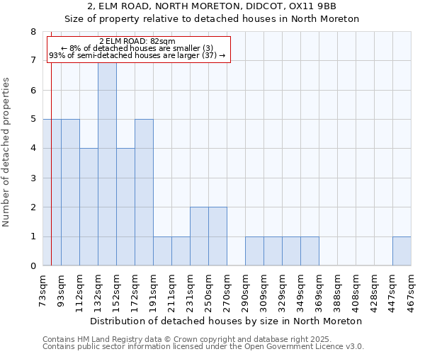 2, ELM ROAD, NORTH MORETON, DIDCOT, OX11 9BB: Size of property relative to detached houses in North Moreton