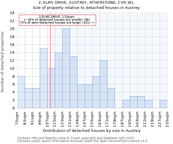 2, ELMS DRIVE, AUSTREY, ATHERSTONE, CV9 3EL: Size of property relative to detached houses in Austrey