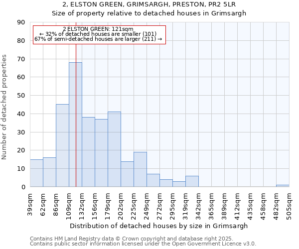 2, ELSTON GREEN, GRIMSARGH, PRESTON, PR2 5LR: Size of property relative to detached houses in Grimsargh