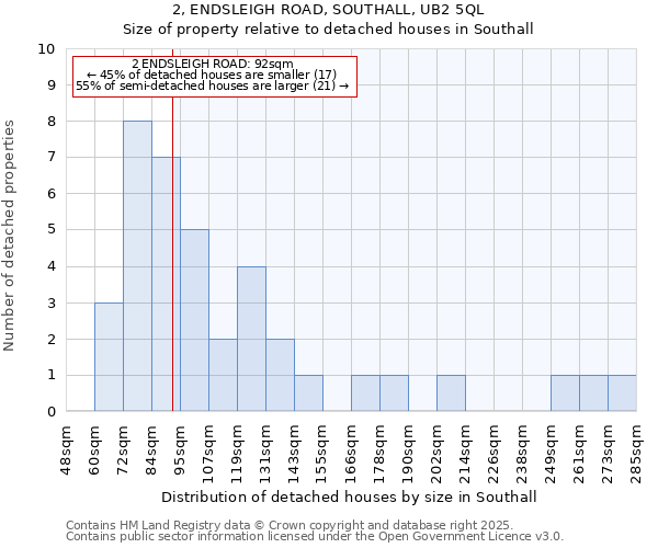 2, ENDSLEIGH ROAD, SOUTHALL, UB2 5QL: Size of property relative to detached houses in Southall