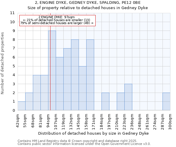 2, ENGINE DYKE, GEDNEY DYKE, SPALDING, PE12 0BE: Size of property relative to detached houses in Gedney Dyke