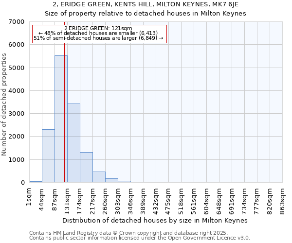 2, ERIDGE GREEN, KENTS HILL, MILTON KEYNES, MK7 6JE: Size of property relative to detached houses in Milton Keynes