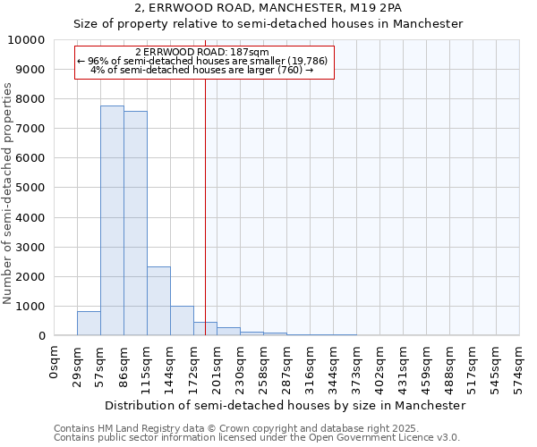 2, ERRWOOD ROAD, MANCHESTER, M19 2PA: Size of property relative to detached houses in Manchester