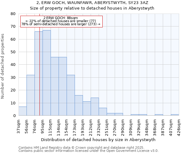 2, ERW GOCH, WAUNFAWR, ABERYSTWYTH, SY23 3AZ: Size of property relative to detached houses in Aberystwyth