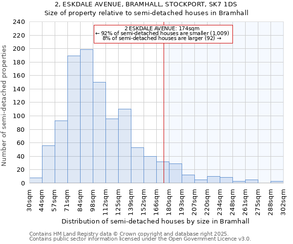 2, ESKDALE AVENUE, BRAMHALL, STOCKPORT, SK7 1DS: Size of property relative to detached houses in Bramhall