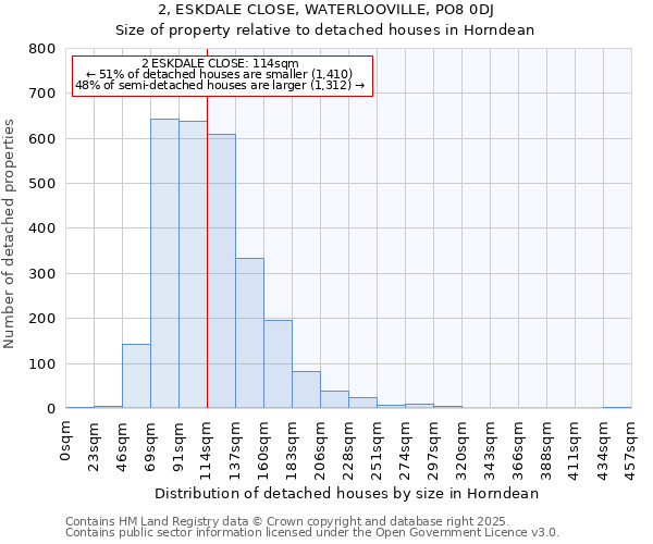 2, ESKDALE CLOSE, WATERLOOVILLE, PO8 0DJ: Size of property relative to detached houses in Horndean