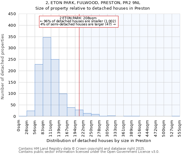 2, ETON PARK, FULWOOD, PRESTON, PR2 9NL: Size of property relative to detached houses in Preston