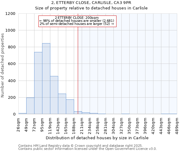 2, ETTERBY CLOSE, CARLISLE, CA3 9PR: Size of property relative to detached houses in Carlisle