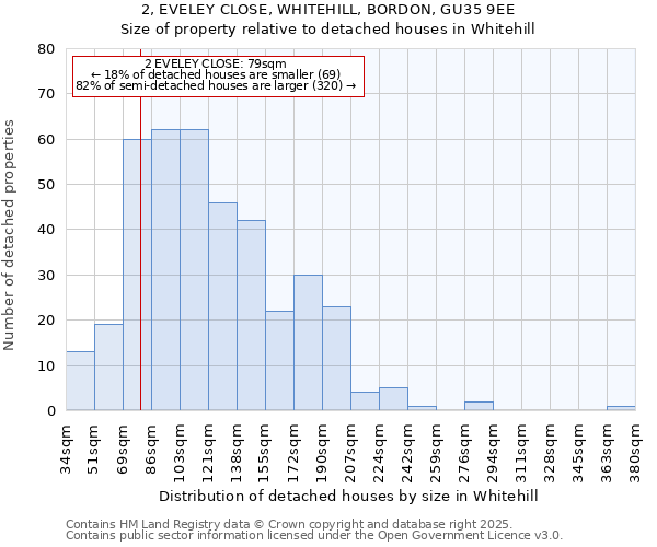 2, EVELEY CLOSE, WHITEHILL, BORDON, GU35 9EE: Size of property relative to detached houses in Whitehill