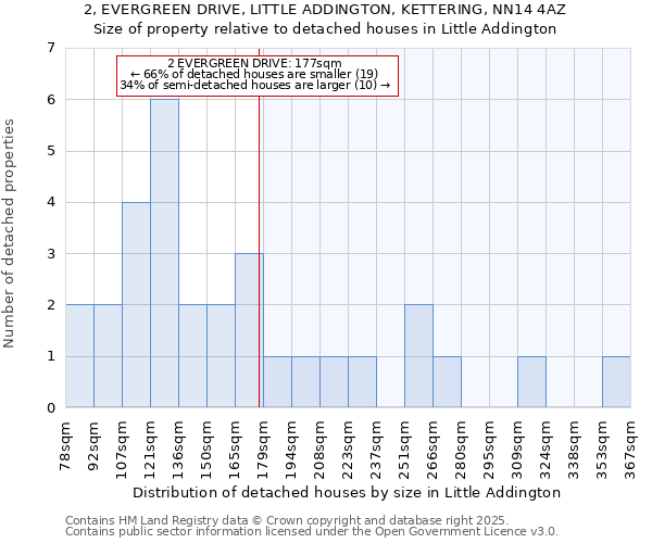 2, EVERGREEN DRIVE, LITTLE ADDINGTON, KETTERING, NN14 4AZ: Size of property relative to detached houses in Little Addington