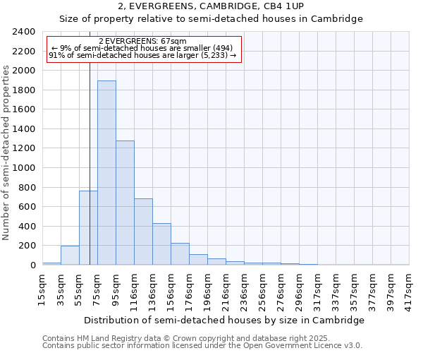 2, EVERGREENS, CAMBRIDGE, CB4 1UP: Size of property relative to detached houses in Cambridge