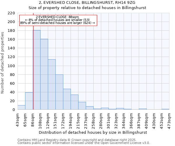 2, EVERSHED CLOSE, BILLINGSHURST, RH14 9ZG: Size of property relative to detached houses in Billingshurst