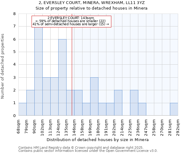 2, EVERSLEY COURT, MINERA, WREXHAM, LL11 3YZ: Size of property relative to detached houses in Minera