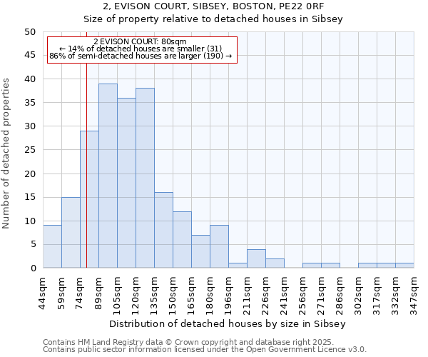 2, EVISON COURT, SIBSEY, BOSTON, PE22 0RF: Size of property relative to detached houses in Sibsey