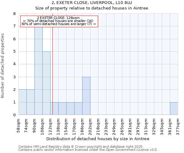 2, EXETER CLOSE, LIVERPOOL, L10 8LU: Size of property relative to detached houses in Aintree