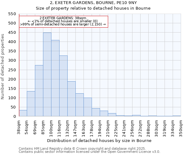 2, EXETER GARDENS, BOURNE, PE10 9NY: Size of property relative to detached houses in Bourne