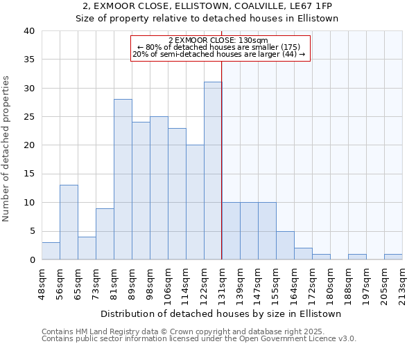 2, EXMOOR CLOSE, ELLISTOWN, COALVILLE, LE67 1FP: Size of property relative to detached houses in Ellistown