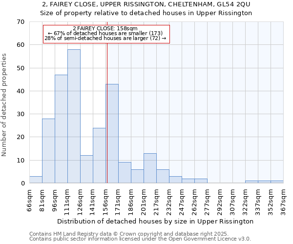 2, FAIREY CLOSE, UPPER RISSINGTON, CHELTENHAM, GL54 2QU: Size of property relative to detached houses in Upper Rissington