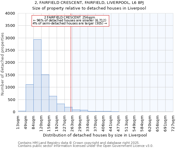 2, FAIRFIELD CRESCENT, FAIRFIELD, LIVERPOOL, L6 8PJ: Size of property relative to detached houses in Liverpool