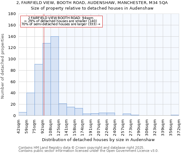 2, FAIRFIELD VIEW, BOOTH ROAD, AUDENSHAW, MANCHESTER, M34 5QA: Size of property relative to detached houses in Audenshaw