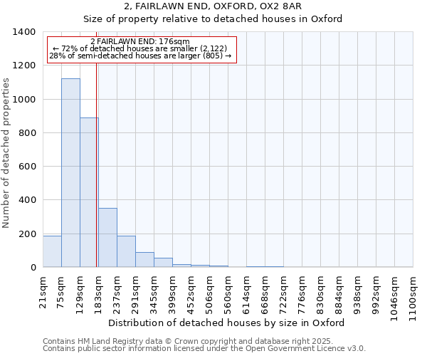 2, FAIRLAWN END, OXFORD, OX2 8AR: Size of property relative to detached houses in Oxford