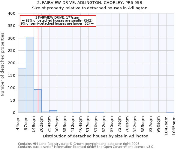 2, FAIRVIEW DRIVE, ADLINGTON, CHORLEY, PR6 9SB: Size of property relative to detached houses in Adlington