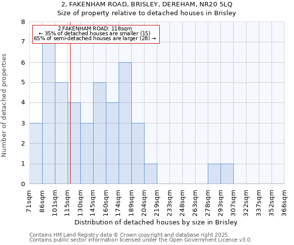 2, FAKENHAM ROAD, BRISLEY, DEREHAM, NR20 5LQ: Size of property relative to detached houses in Brisley